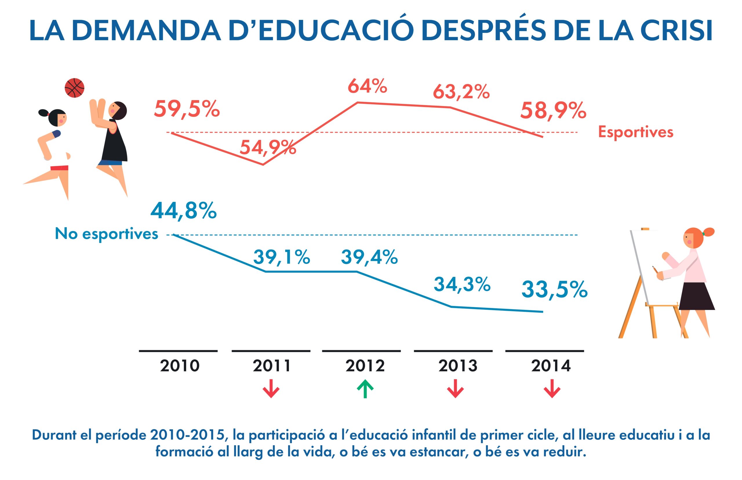 Reducció del 10% en extraescolars no compartides