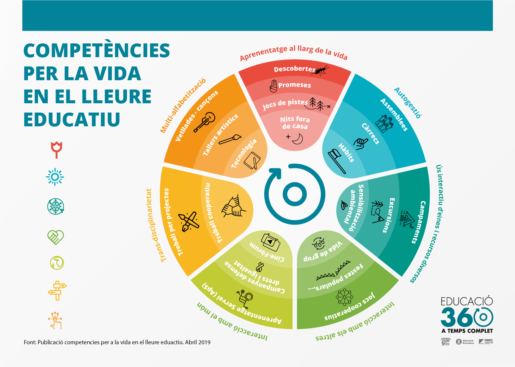 Competències per a la vida en el lleure educatiu