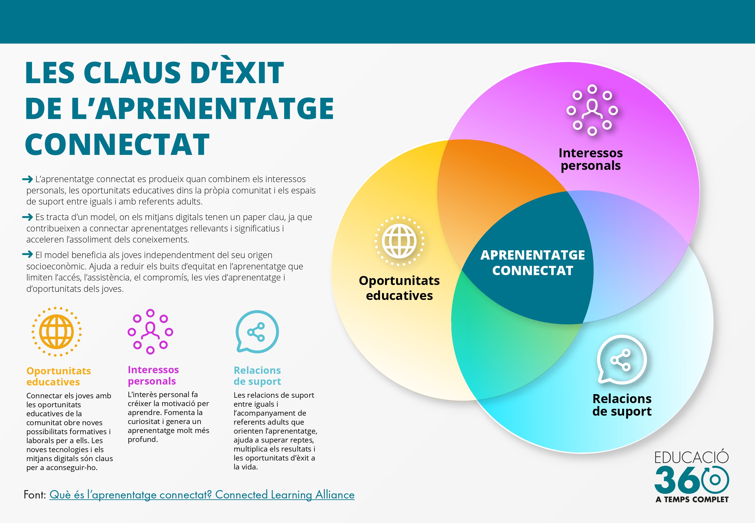 Les claus d'èxit de l'aprenentatge connectat